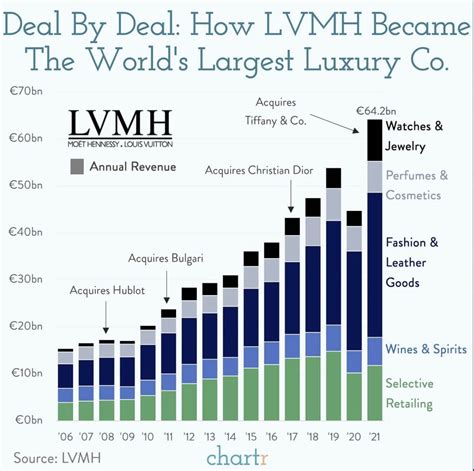 chart of louis vuitton vs luxury goods|Louis Vuitton lvmh.